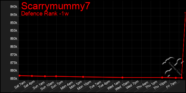 Last 7 Days Graph of Scarrymummy7