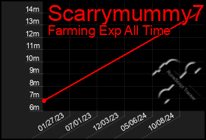 Total Graph of Scarrymummy7