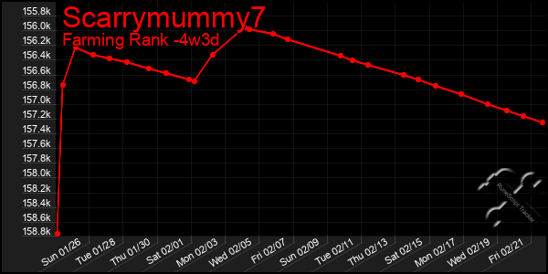 Last 31 Days Graph of Scarrymummy7