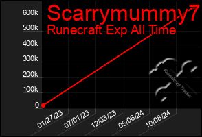 Total Graph of Scarrymummy7