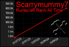 Total Graph of Scarrymummy7