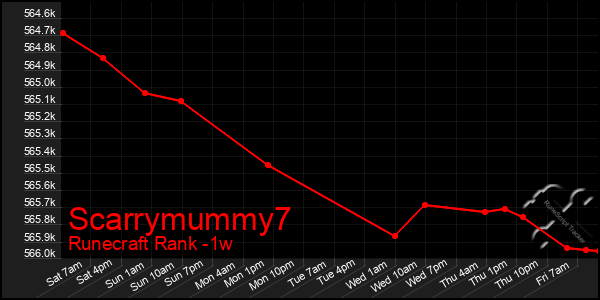 Last 7 Days Graph of Scarrymummy7