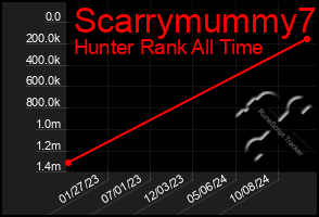 Total Graph of Scarrymummy7