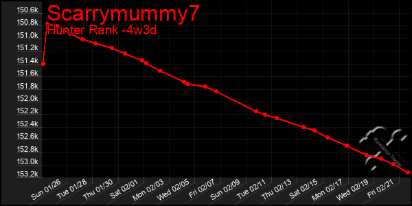 Last 31 Days Graph of Scarrymummy7