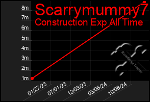 Total Graph of Scarrymummy7