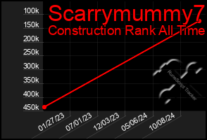 Total Graph of Scarrymummy7