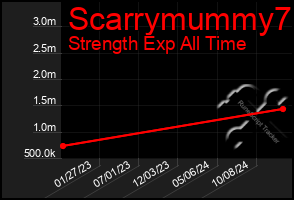 Total Graph of Scarrymummy7