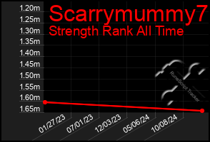 Total Graph of Scarrymummy7