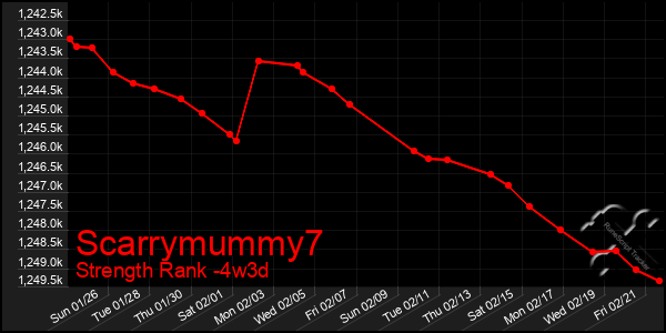 Last 31 Days Graph of Scarrymummy7