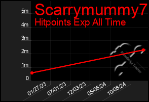 Total Graph of Scarrymummy7