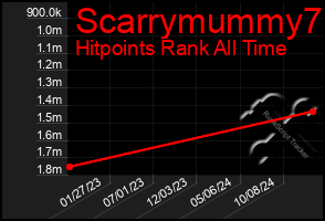 Total Graph of Scarrymummy7