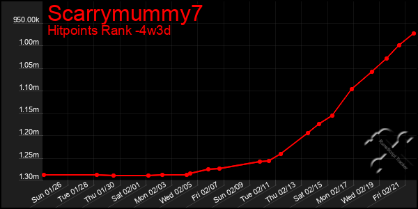 Last 31 Days Graph of Scarrymummy7