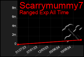 Total Graph of Scarrymummy7