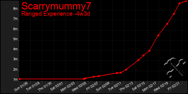 Last 31 Days Graph of Scarrymummy7