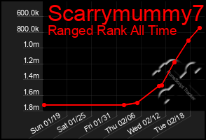 Total Graph of Scarrymummy7