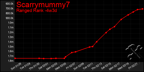 Last 31 Days Graph of Scarrymummy7