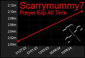 Total Graph of Scarrymummy7