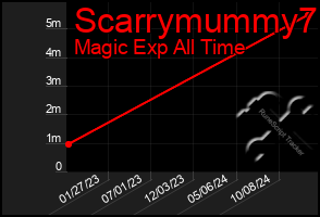 Total Graph of Scarrymummy7