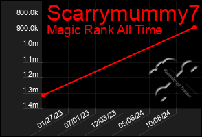 Total Graph of Scarrymummy7