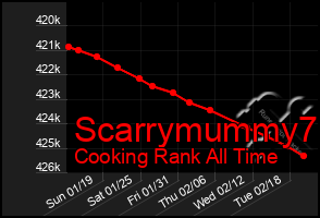 Total Graph of Scarrymummy7