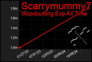 Total Graph of Scarrymummy7