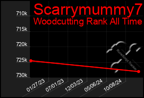 Total Graph of Scarrymummy7