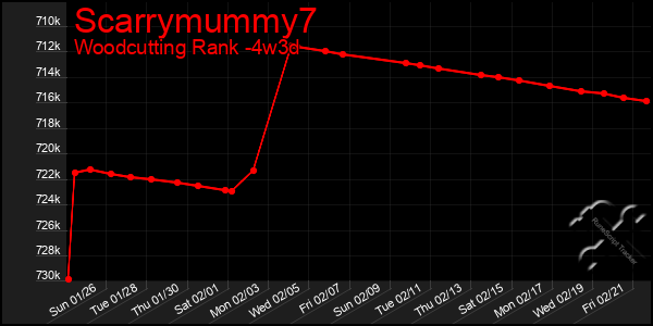 Last 31 Days Graph of Scarrymummy7