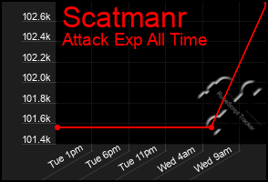 Total Graph of Scatmanr