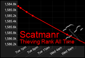 Total Graph of Scatmanr