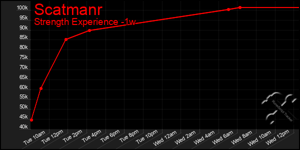 Last 7 Days Graph of Scatmanr