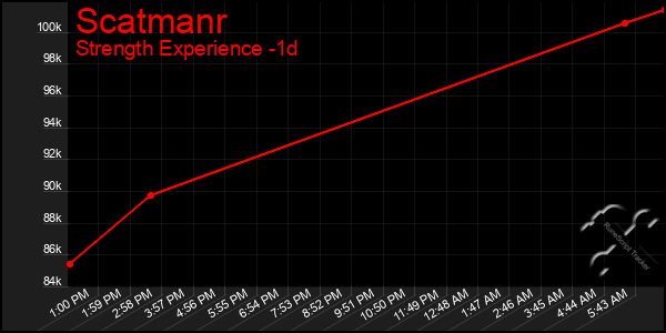 Last 24 Hours Graph of Scatmanr