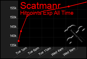 Total Graph of Scatmanr
