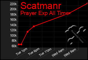 Total Graph of Scatmanr