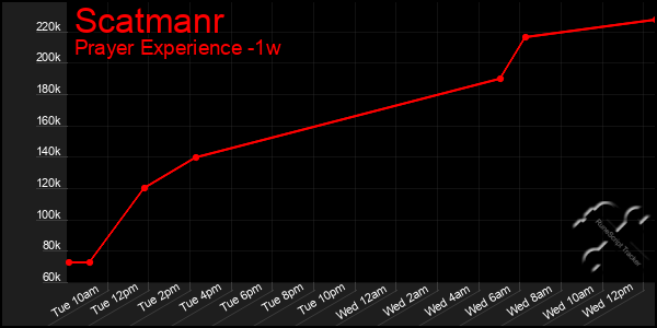 Last 7 Days Graph of Scatmanr