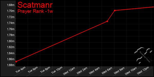 Last 7 Days Graph of Scatmanr