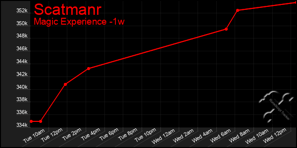 Last 7 Days Graph of Scatmanr