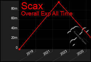 Total Graph of Scax