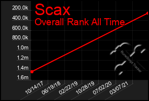 Total Graph of Scax