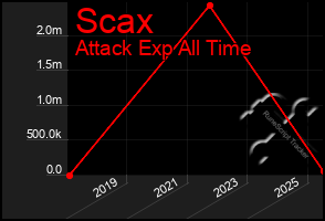 Total Graph of Scax