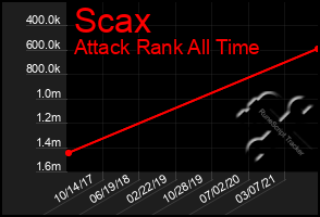 Total Graph of Scax