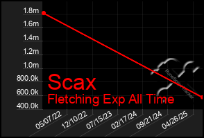 Total Graph of Scax