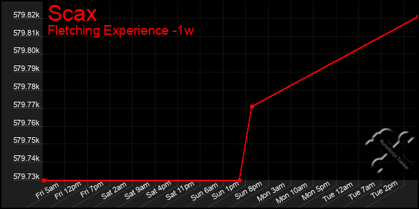 Last 7 Days Graph of Scax