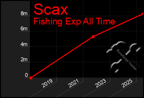 Total Graph of Scax