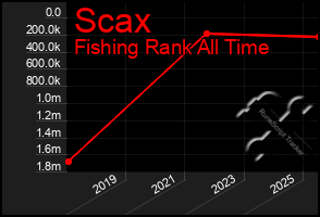 Total Graph of Scax