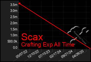 Total Graph of Scax