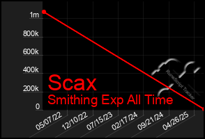 Total Graph of Scax