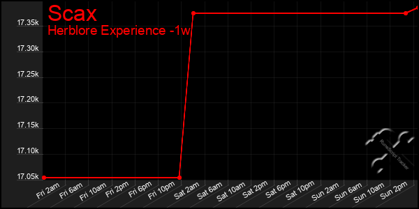 Last 7 Days Graph of Scax