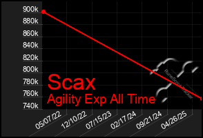 Total Graph of Scax