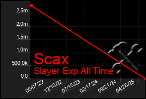 Total Graph of Scax
