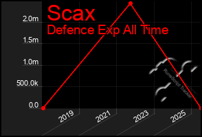 Total Graph of Scax